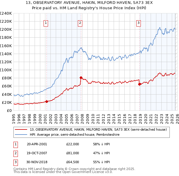 13, OBSERVATORY AVENUE, HAKIN, MILFORD HAVEN, SA73 3EX: Price paid vs HM Land Registry's House Price Index