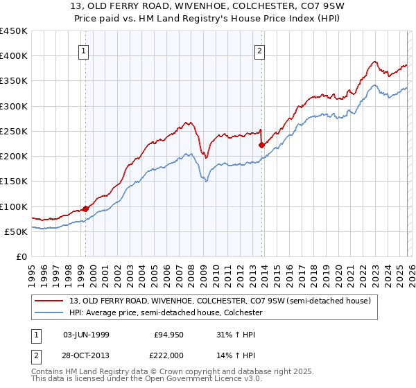 13, OLD FERRY ROAD, WIVENHOE, COLCHESTER, CO7 9SW: Price paid vs HM Land Registry's House Price Index