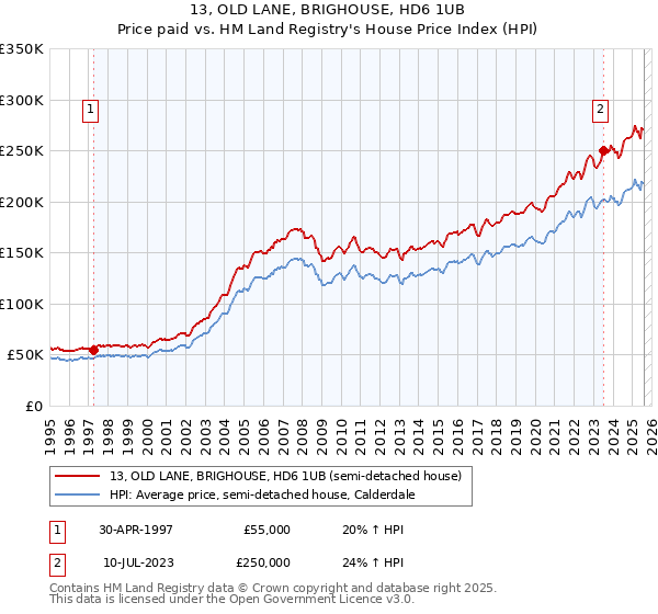 13, OLD LANE, BRIGHOUSE, HD6 1UB: Price paid vs HM Land Registry's House Price Index