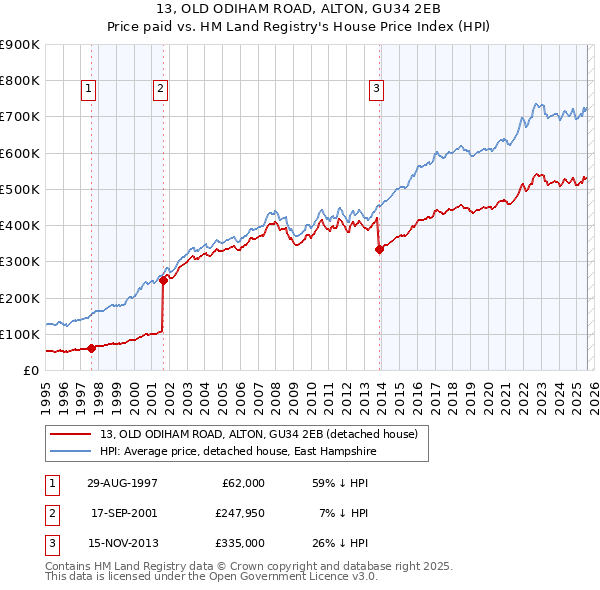 13, OLD ODIHAM ROAD, ALTON, GU34 2EB: Price paid vs HM Land Registry's House Price Index
