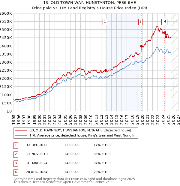 13, OLD TOWN WAY, HUNSTANTON, PE36 6HE: Price paid vs HM Land Registry's House Price Index