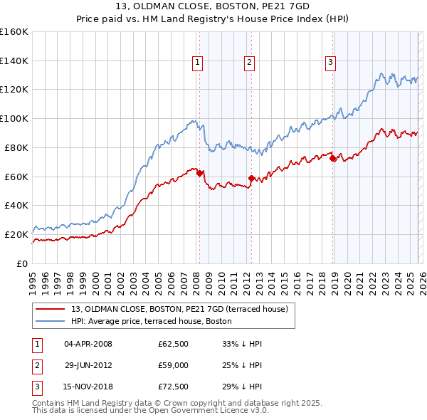 13, OLDMAN CLOSE, BOSTON, PE21 7GD: Price paid vs HM Land Registry's House Price Index