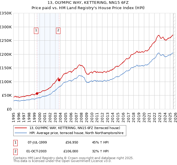 13, OLYMPIC WAY, KETTERING, NN15 6FZ: Price paid vs HM Land Registry's House Price Index