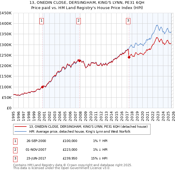 13, ONEDIN CLOSE, DERSINGHAM, KING'S LYNN, PE31 6QH: Price paid vs HM Land Registry's House Price Index