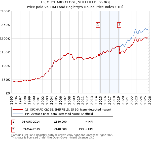 13, ORCHARD CLOSE, SHEFFIELD, S5 9GJ: Price paid vs HM Land Registry's House Price Index