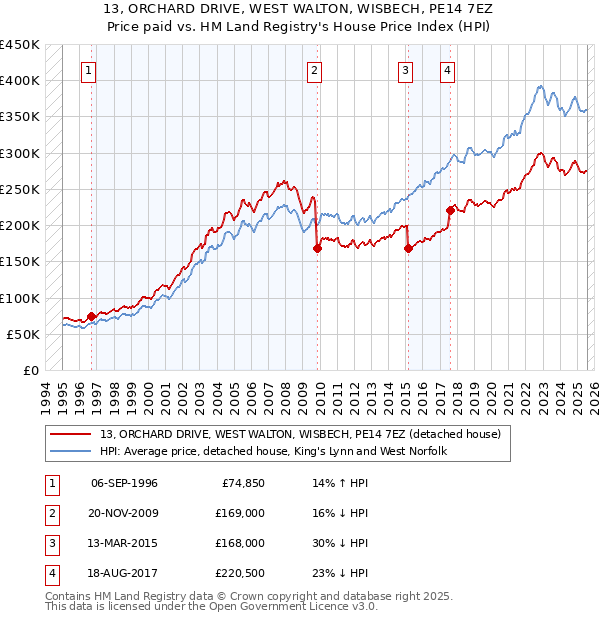 13, ORCHARD DRIVE, WEST WALTON, WISBECH, PE14 7EZ: Price paid vs HM Land Registry's House Price Index