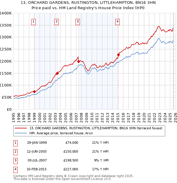 13, ORCHARD GARDENS, RUSTINGTON, LITTLEHAMPTON, BN16 3HN: Price paid vs HM Land Registry's House Price Index