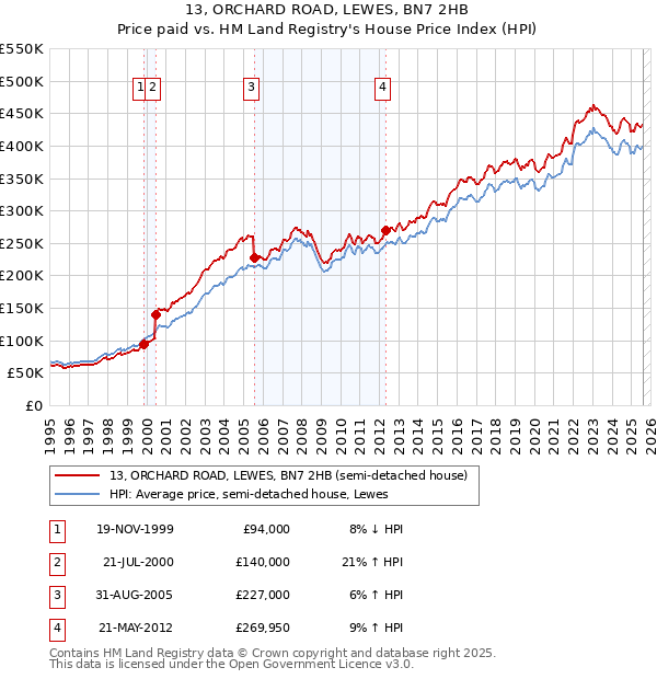 13, ORCHARD ROAD, LEWES, BN7 2HB: Price paid vs HM Land Registry's House Price Index
