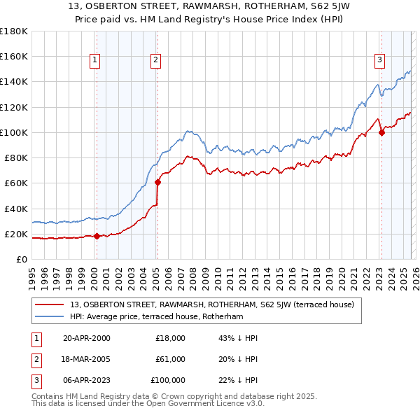 13, OSBERTON STREET, RAWMARSH, ROTHERHAM, S62 5JW: Price paid vs HM Land Registry's House Price Index