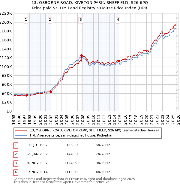 13, OSBORNE ROAD, KIVETON PARK, SHEFFIELD, S26 6PQ: Price paid vs HM Land Registry's House Price Index