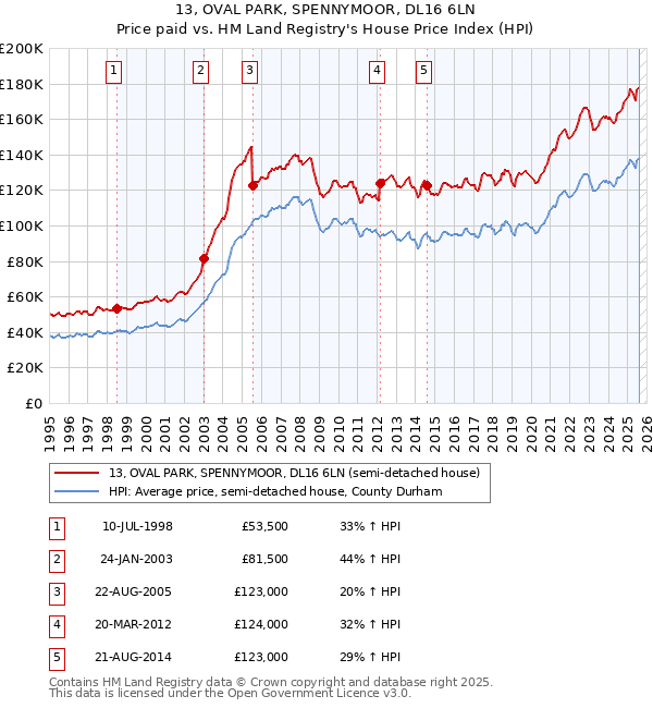 13, OVAL PARK, SPENNYMOOR, DL16 6LN: Price paid vs HM Land Registry's House Price Index