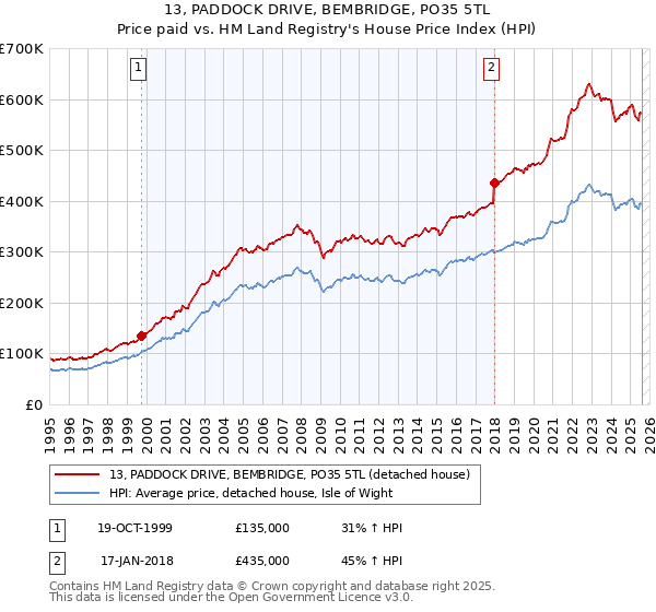 13, PADDOCK DRIVE, BEMBRIDGE, PO35 5TL: Price paid vs HM Land Registry's House Price Index