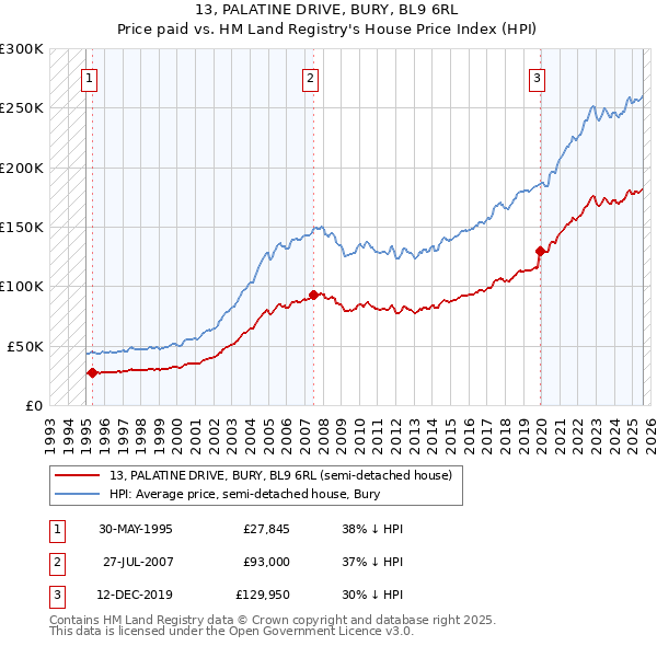 13, PALATINE DRIVE, BURY, BL9 6RL: Price paid vs HM Land Registry's House Price Index