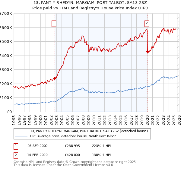 13, PANT Y RHEDYN, MARGAM, PORT TALBOT, SA13 2SZ: Price paid vs HM Land Registry's House Price Index