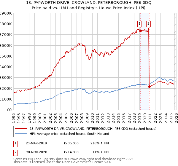 13, PAPWORTH DRIVE, CROWLAND, PETERBOROUGH, PE6 0DQ: Price paid vs HM Land Registry's House Price Index