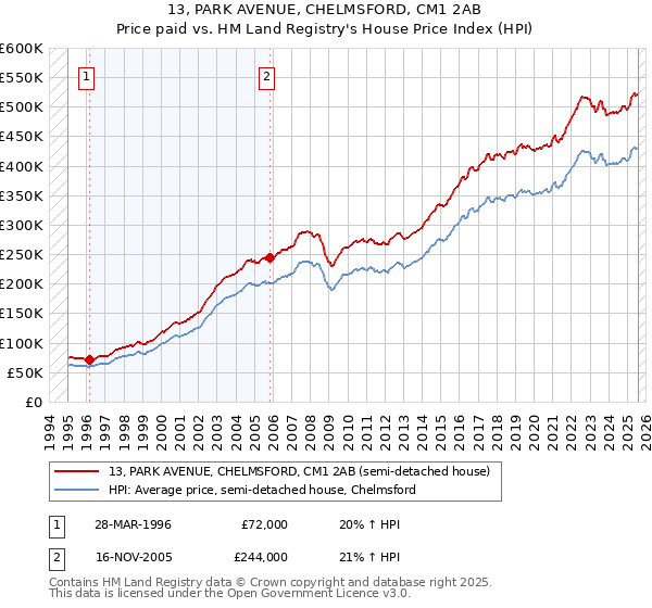 13, PARK AVENUE, CHELMSFORD, CM1 2AB: Price paid vs HM Land Registry's House Price Index