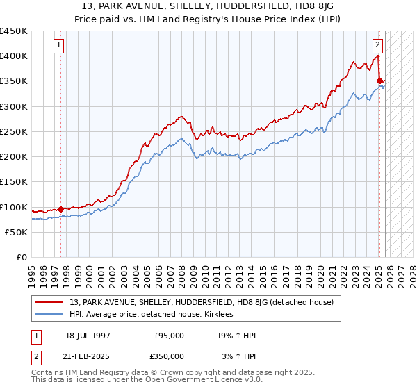 13, PARK AVENUE, SHELLEY, HUDDERSFIELD, HD8 8JG: Price paid vs HM Land Registry's House Price Index