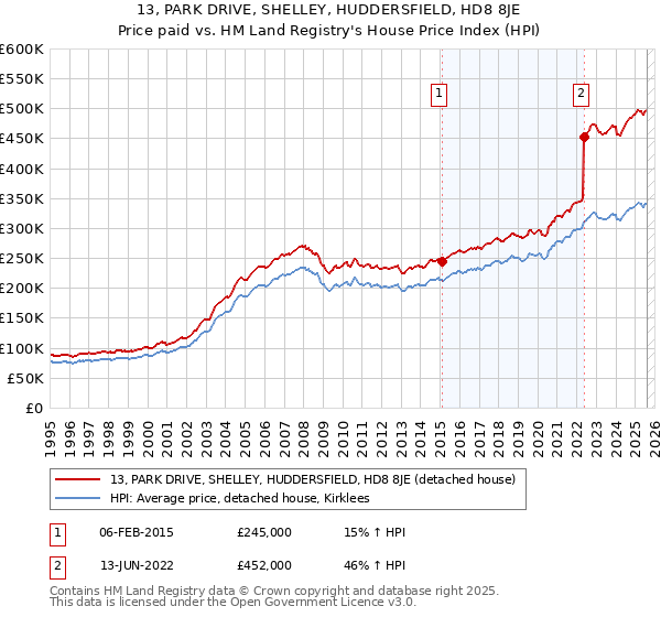 13, PARK DRIVE, SHELLEY, HUDDERSFIELD, HD8 8JE: Price paid vs HM Land Registry's House Price Index