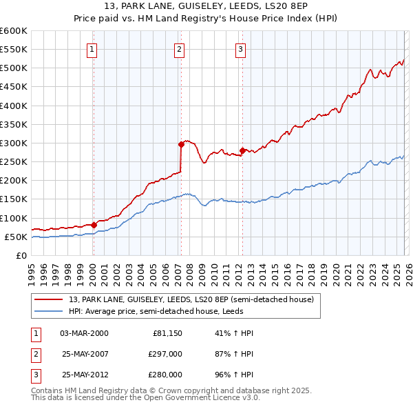 13, PARK LANE, GUISELEY, LEEDS, LS20 8EP: Price paid vs HM Land Registry's House Price Index