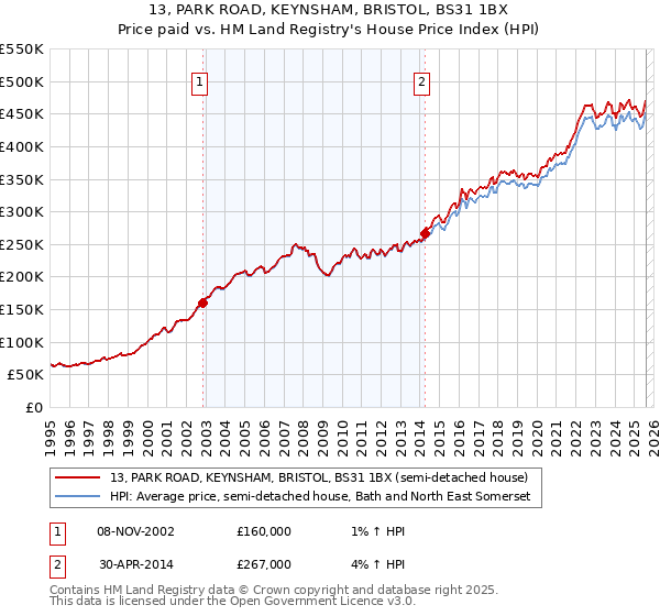 13, PARK ROAD, KEYNSHAM, BRISTOL, BS31 1BX: Price paid vs HM Land Registry's House Price Index