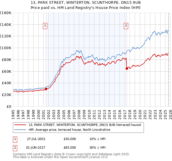 13, PARK STREET, WINTERTON, SCUNTHORPE, DN15 9UB: Price paid vs HM Land Registry's House Price Index