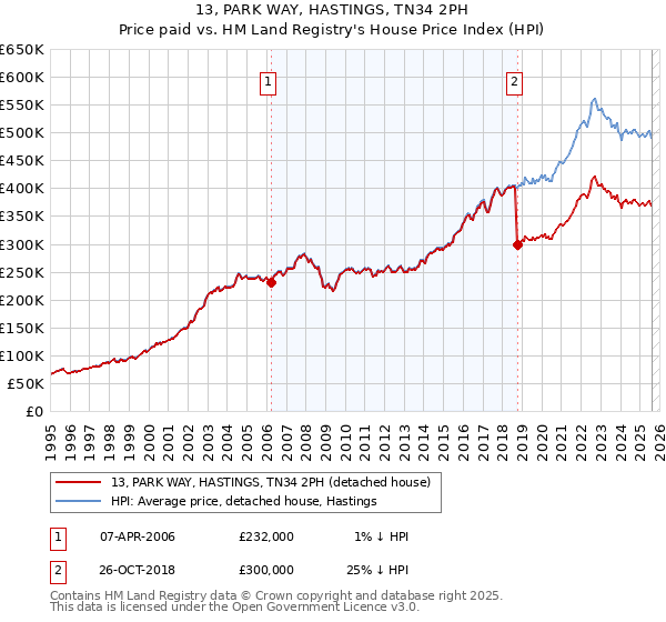 13, PARK WAY, HASTINGS, TN34 2PH: Price paid vs HM Land Registry's House Price Index