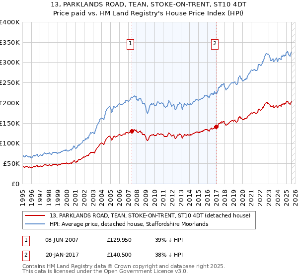 13, PARKLANDS ROAD, TEAN, STOKE-ON-TRENT, ST10 4DT: Price paid vs HM Land Registry's House Price Index