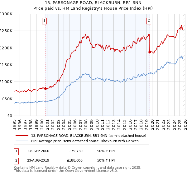 13, PARSONAGE ROAD, BLACKBURN, BB1 9NN: Price paid vs HM Land Registry's House Price Index