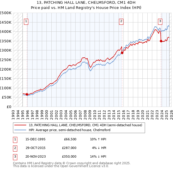 13, PATCHING HALL LANE, CHELMSFORD, CM1 4DH: Price paid vs HM Land Registry's House Price Index