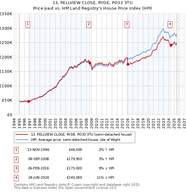 13, PELLVIEW CLOSE, RYDE, PO33 3TU: Price paid vs HM Land Registry's House Price Index