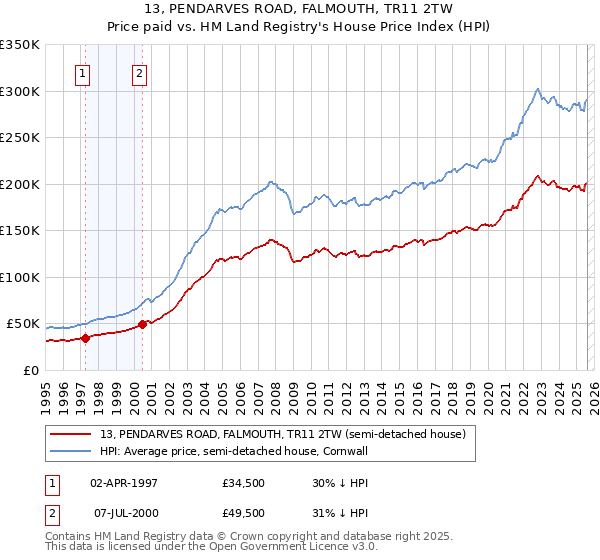 13, PENDARVES ROAD, FALMOUTH, TR11 2TW: Price paid vs HM Land Registry's House Price Index