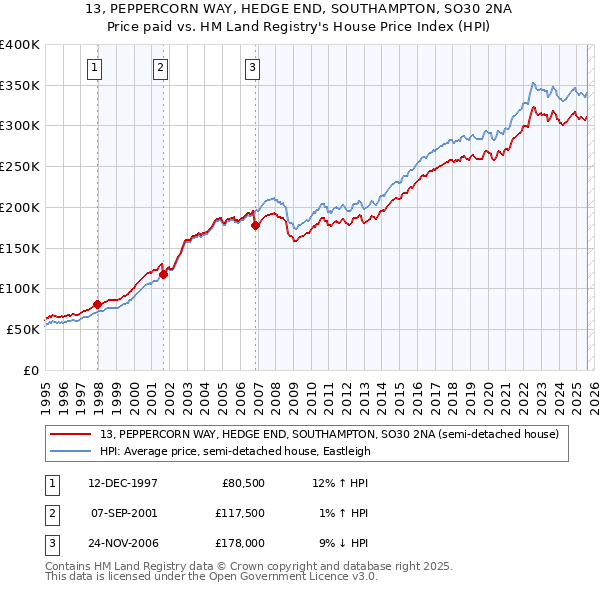13, PEPPERCORN WAY, HEDGE END, SOUTHAMPTON, SO30 2NA: Price paid vs HM Land Registry's House Price Index