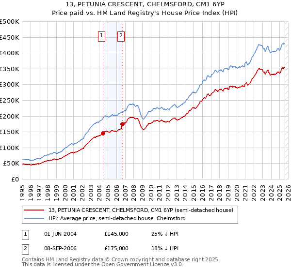 13, PETUNIA CRESCENT, CHELMSFORD, CM1 6YP: Price paid vs HM Land Registry's House Price Index