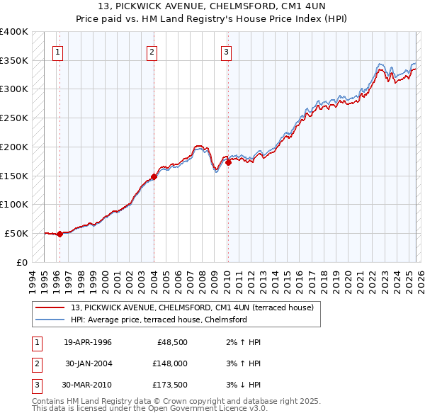 13, PICKWICK AVENUE, CHELMSFORD, CM1 4UN: Price paid vs HM Land Registry's House Price Index