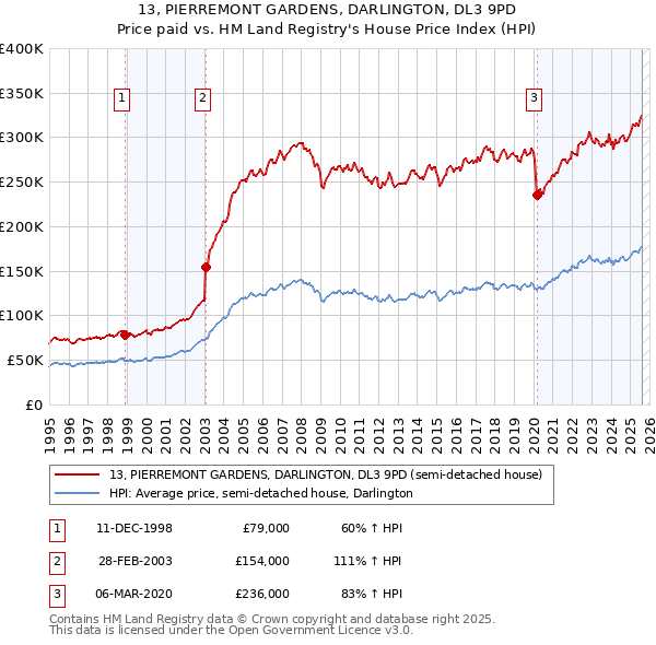 13, PIERREMONT GARDENS, DARLINGTON, DL3 9PD: Price paid vs HM Land Registry's House Price Index