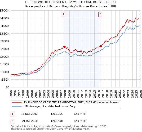 13, PINEWOOD CRESCENT, RAMSBOTTOM, BURY, BL0 9XE: Price paid vs HM Land Registry's House Price Index