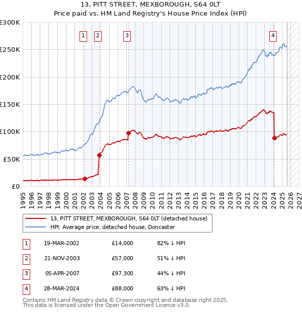 13, PITT STREET, MEXBOROUGH, S64 0LT: Price paid vs HM Land Registry's House Price Index