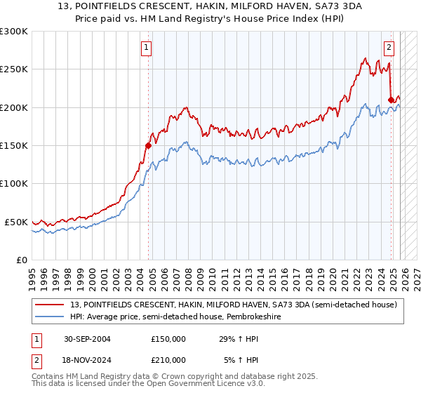 13, POINTFIELDS CRESCENT, HAKIN, MILFORD HAVEN, SA73 3DA: Price paid vs HM Land Registry's House Price Index