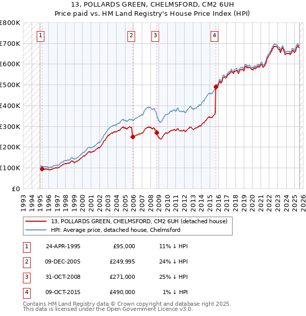 13, POLLARDS GREEN, CHELMSFORD, CM2 6UH: Price paid vs HM Land Registry's House Price Index