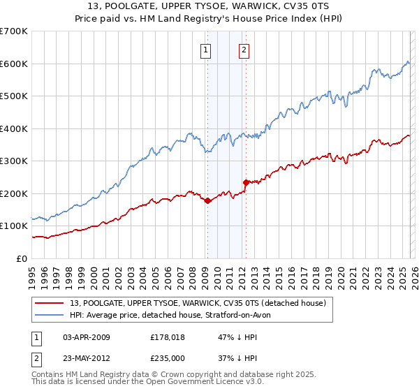 13, POOLGATE, UPPER TYSOE, WARWICK, CV35 0TS: Price paid vs HM Land Registry's House Price Index