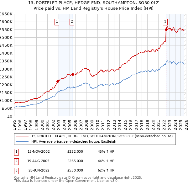 13, PORTELET PLACE, HEDGE END, SOUTHAMPTON, SO30 0LZ: Price paid vs HM Land Registry's House Price Index