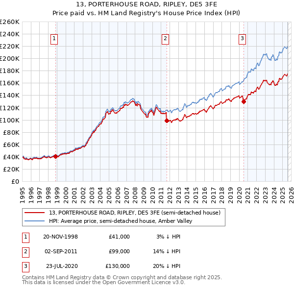 13, PORTERHOUSE ROAD, RIPLEY, DE5 3FE: Price paid vs HM Land Registry's House Price Index