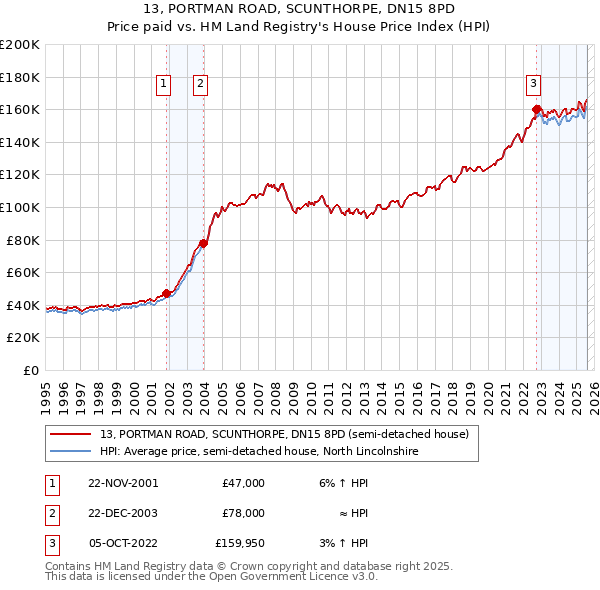 13, PORTMAN ROAD, SCUNTHORPE, DN15 8PD: Price paid vs HM Land Registry's House Price Index