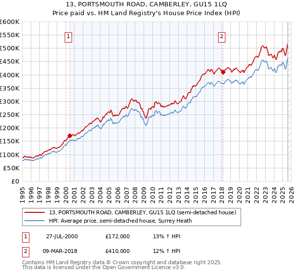 13, PORTSMOUTH ROAD, CAMBERLEY, GU15 1LQ: Price paid vs HM Land Registry's House Price Index