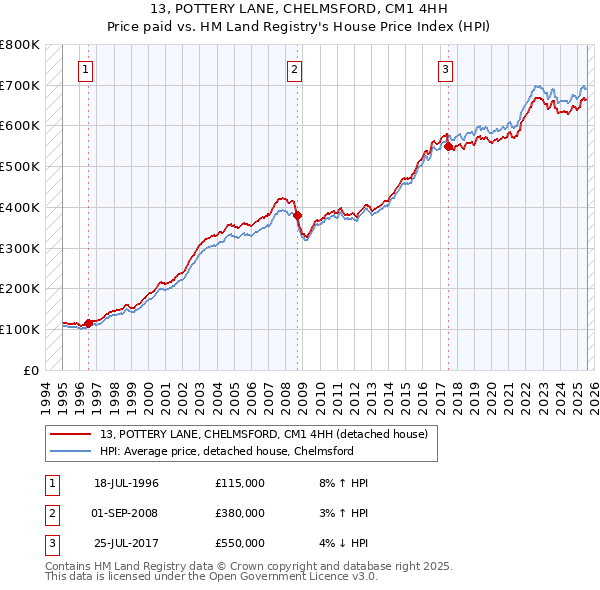 13, POTTERY LANE, CHELMSFORD, CM1 4HH: Price paid vs HM Land Registry's House Price Index