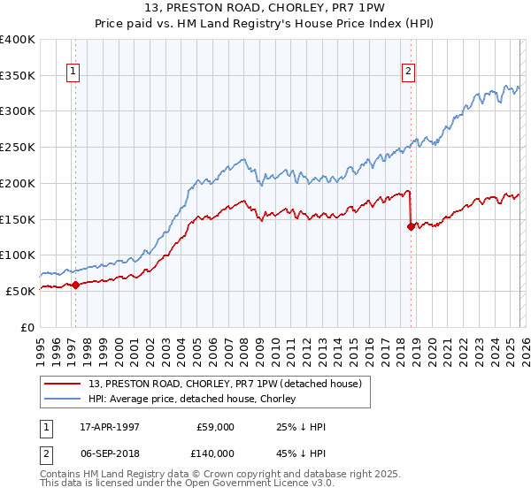 13, PRESTON ROAD, CHORLEY, PR7 1PW: Price paid vs HM Land Registry's House Price Index