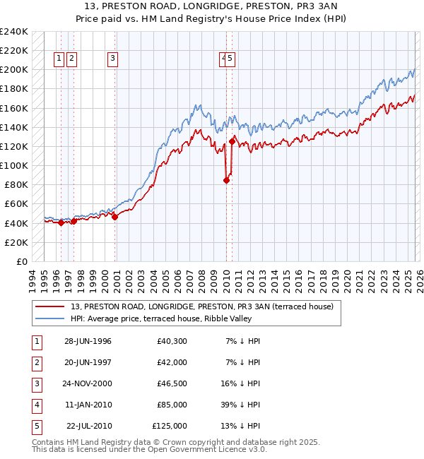 13, PRESTON ROAD, LONGRIDGE, PRESTON, PR3 3AN: Price paid vs HM Land Registry's House Price Index
