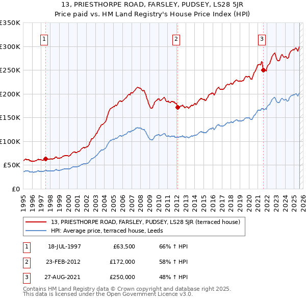 13, PRIESTHORPE ROAD, FARSLEY, PUDSEY, LS28 5JR: Price paid vs HM Land Registry's House Price Index
