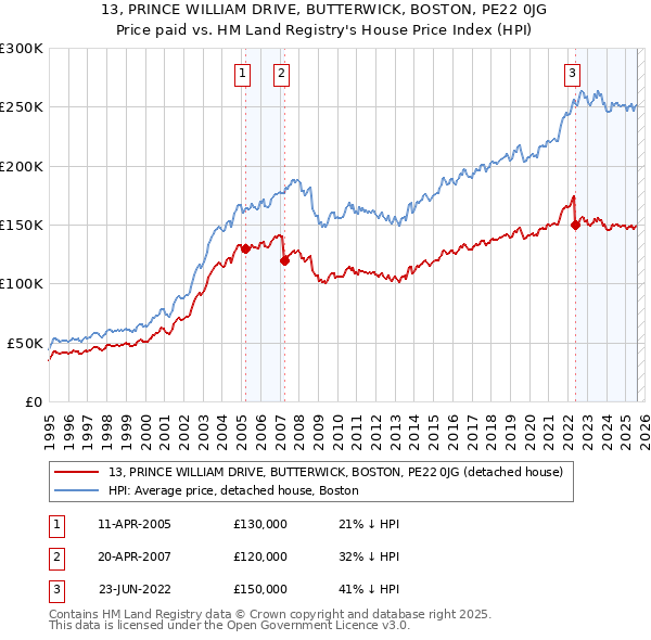 13, PRINCE WILLIAM DRIVE, BUTTERWICK, BOSTON, PE22 0JG: Price paid vs HM Land Registry's House Price Index