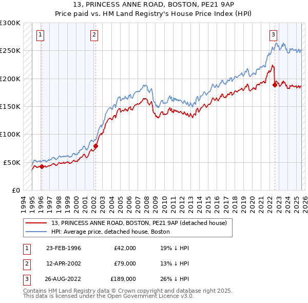 13, PRINCESS ANNE ROAD, BOSTON, PE21 9AP: Price paid vs HM Land Registry's House Price Index